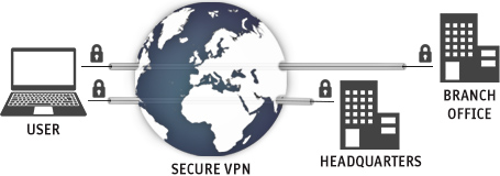secure vpn